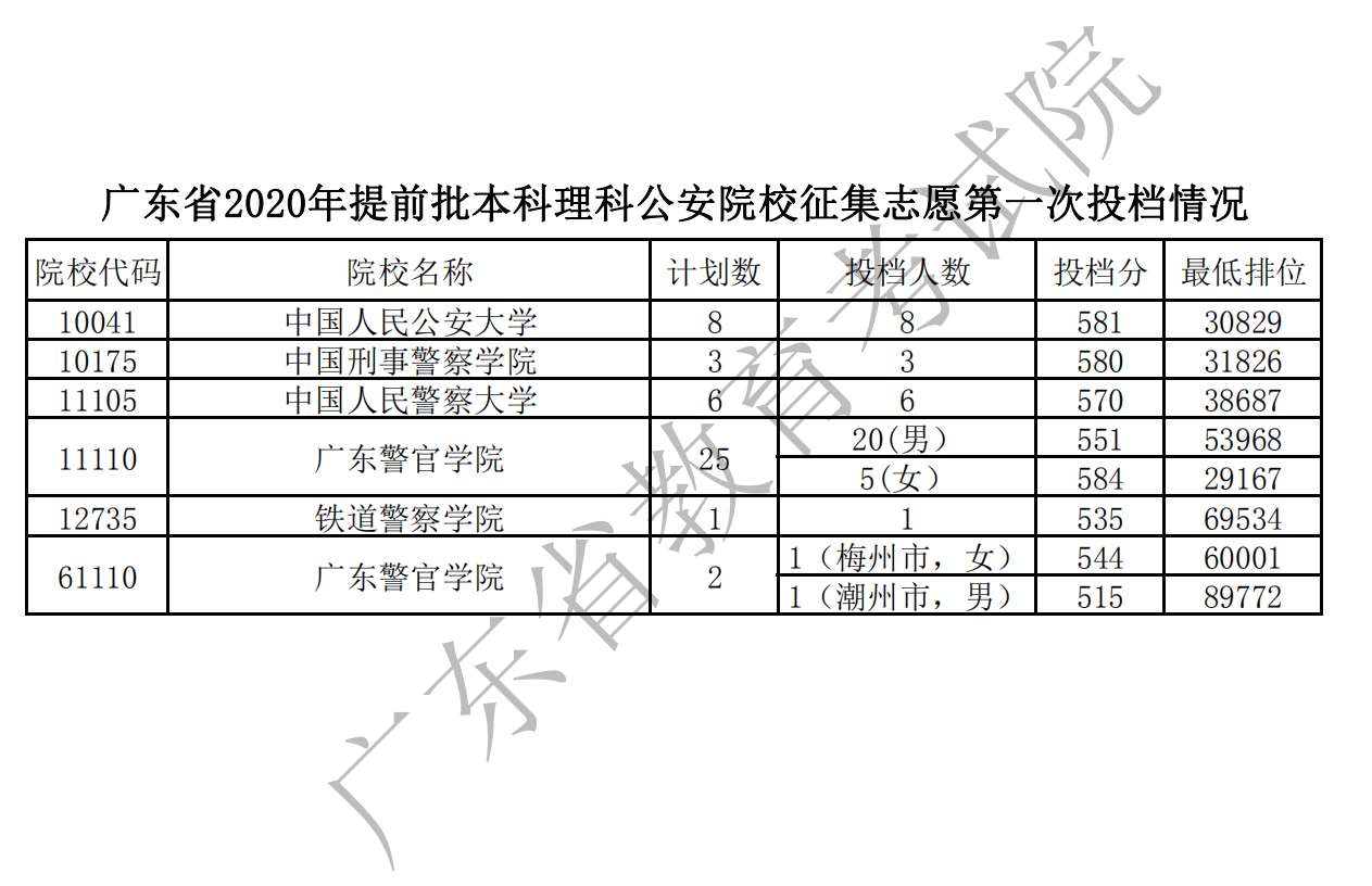 2020提前批本科理科公安院校情况.jpg