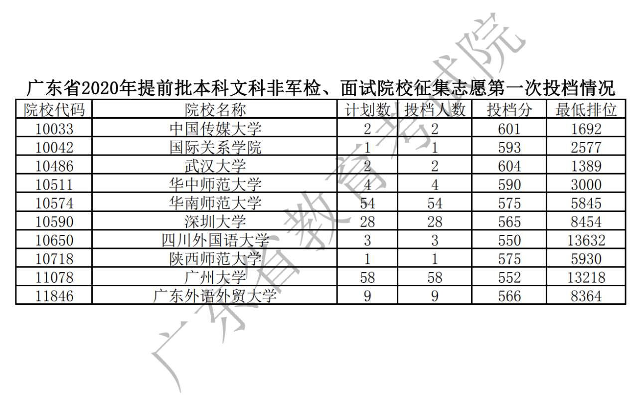 2020年提前本科文科非军检、面试院校情况.jpg
