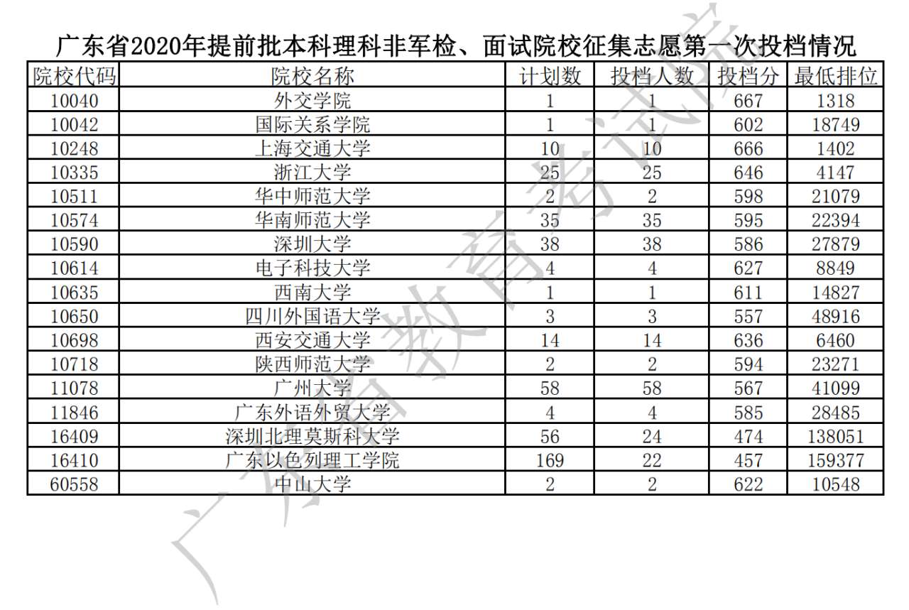 2020年提前批本科理科非军检、面试院校情况.jpg