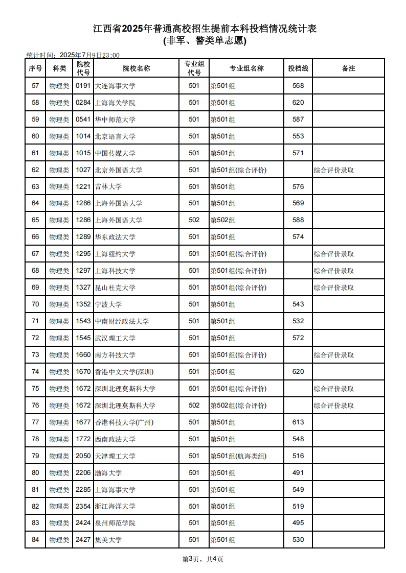 江西省2025年普通高校招生本科提前批次投档分数线（首选物理）