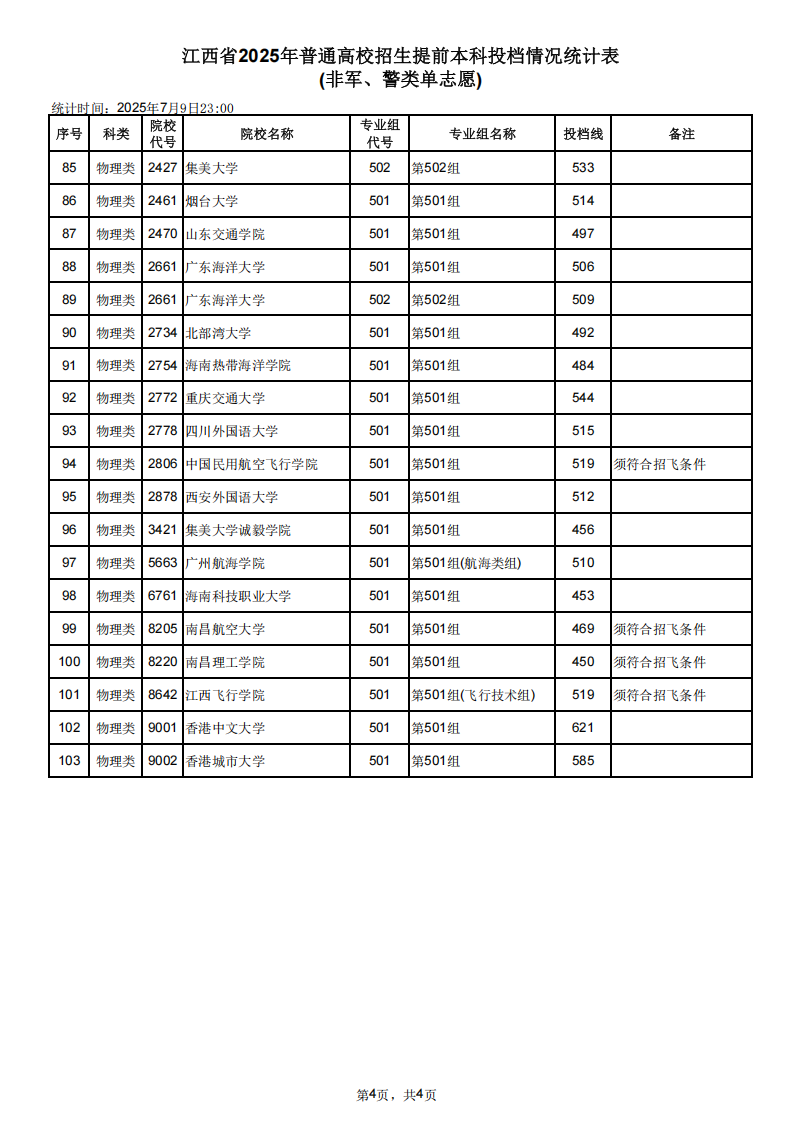 江西省2025年普通高校招生本科提前批次投档分数线（首选物理）