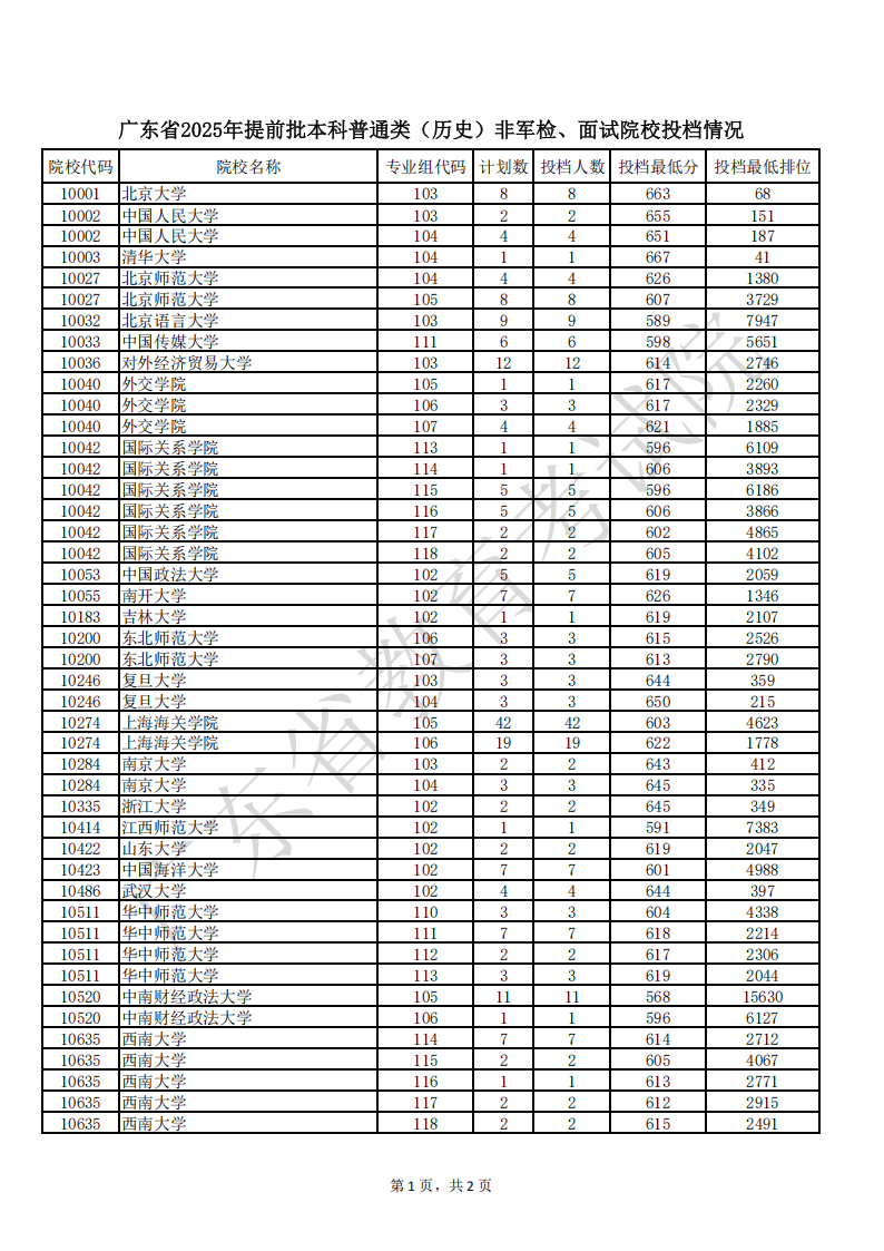 广东省2025年本科提前批普通类(历史类)非军检、面试院校投档分数线