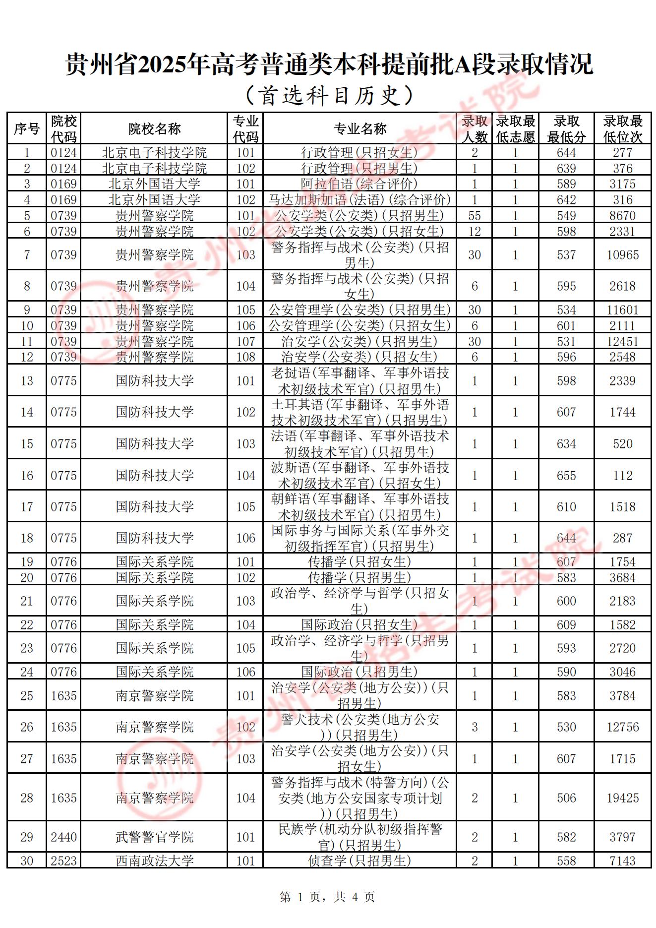 贵州省2025年高考普通类本科提前批A段录取分数线及位次（历史类）