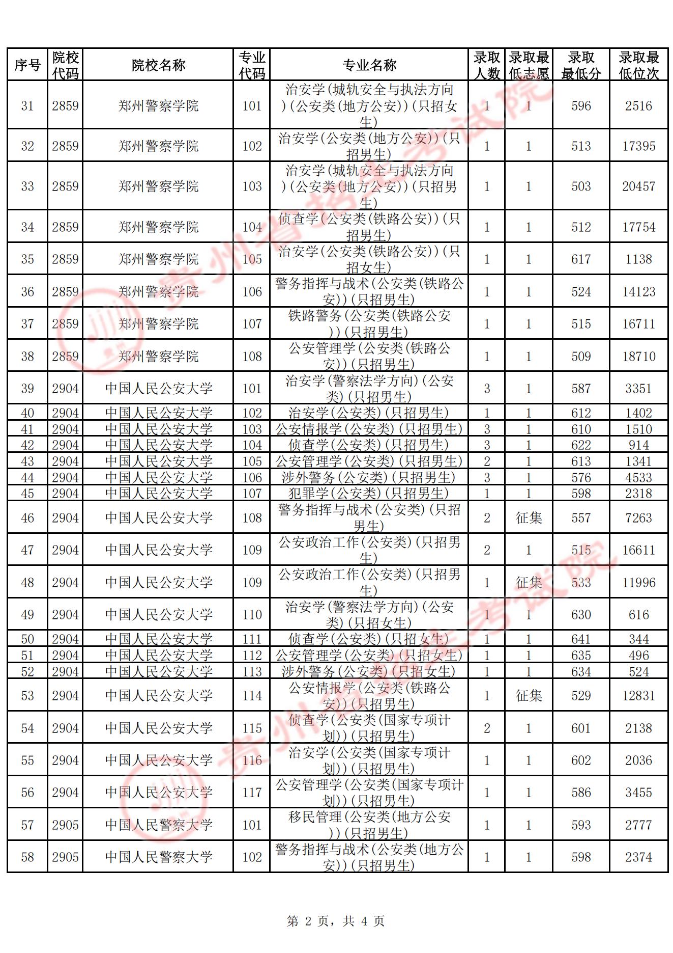贵州省2025年高考普通类本科提前批A段录取分数线及位次（历史类）