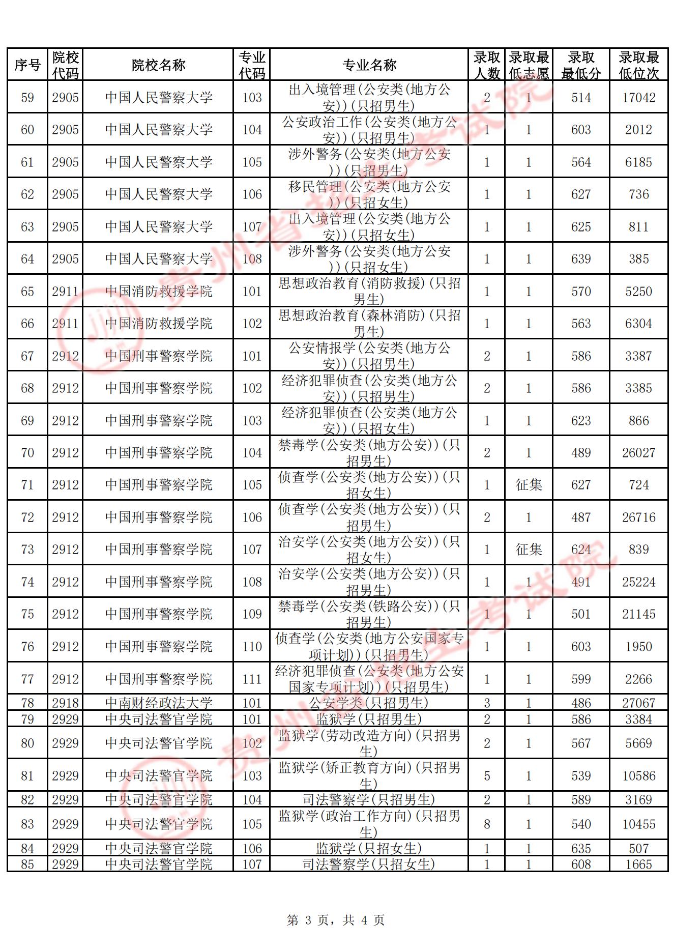 贵州省2025年高考普通类本科提前批A段录取分数线及位次（历史类）