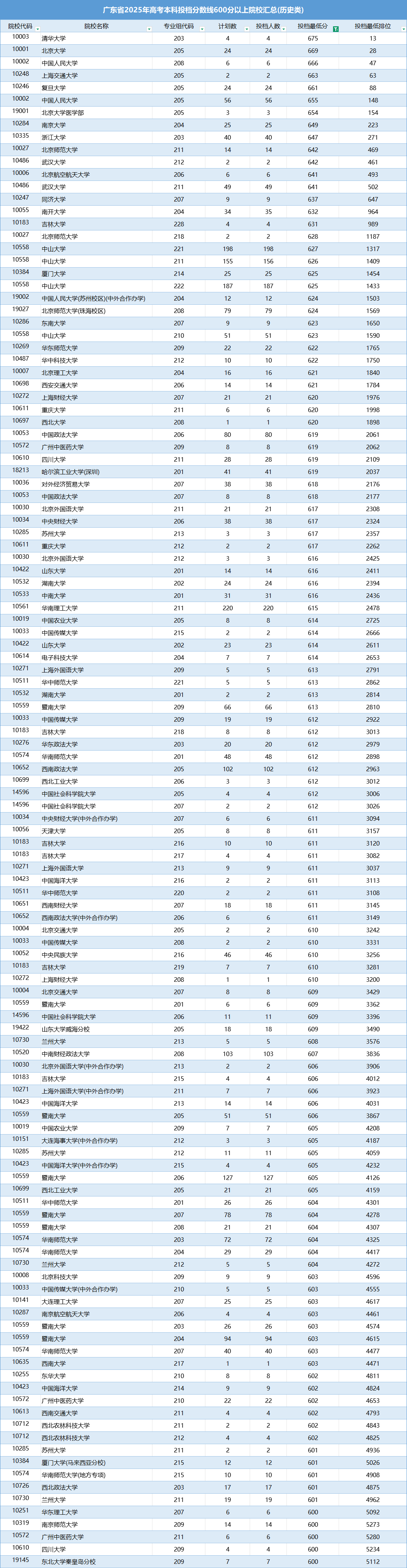 广东省2025年高考本科投档线600分以上院校汇总(物理类)
