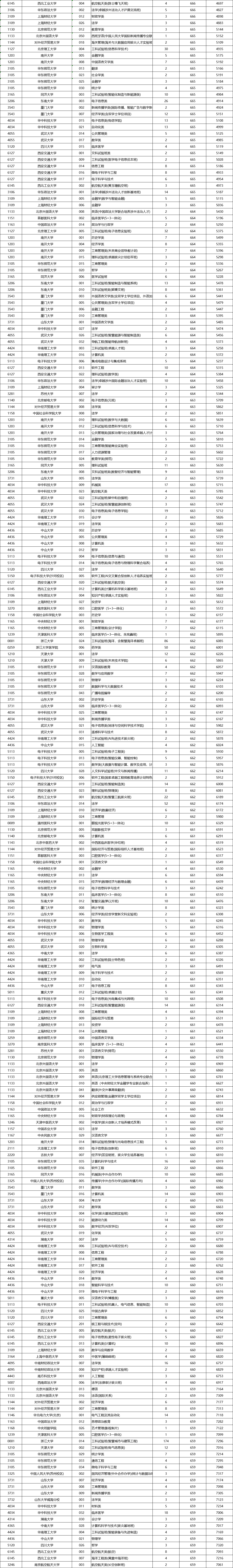 浙江省2025年高考普通类一段平行投档分数线600分以上院校汇总