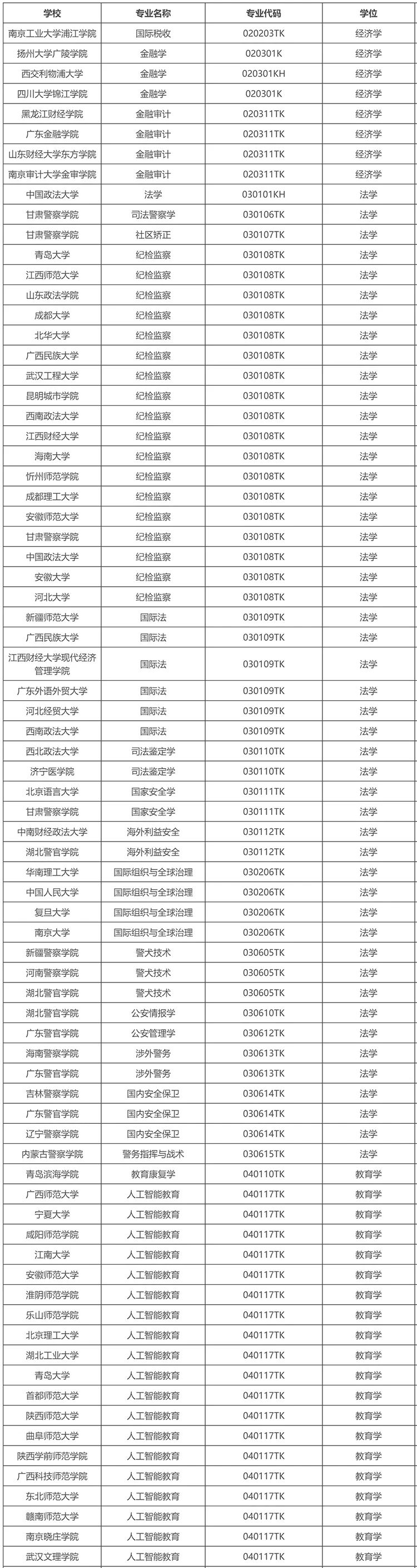 拟新增863个!教育部2025年拟新增本科专业名单公示!