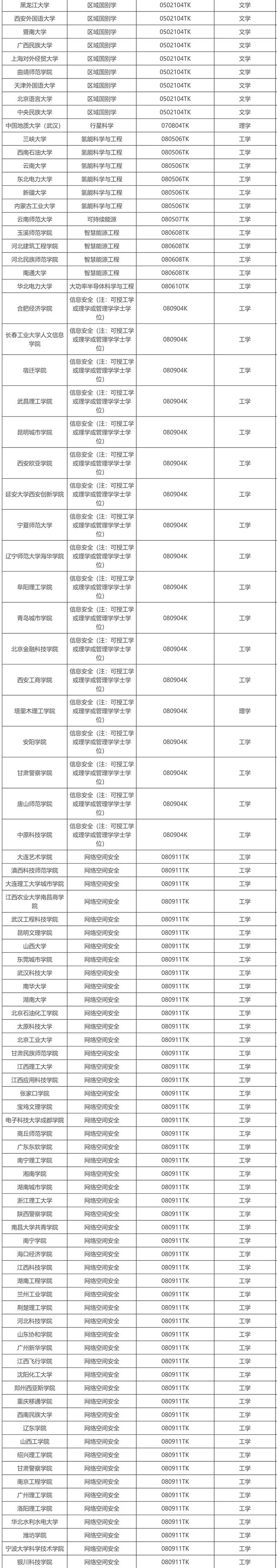 拟新增863个!教育部2025年拟新增本科专业名单公示!