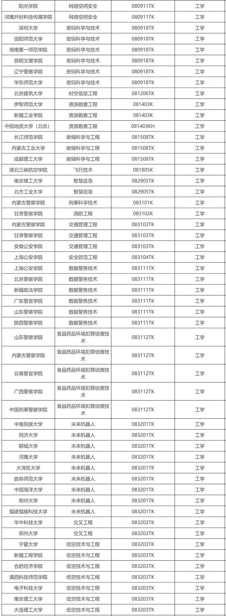 拟新增863个!教育部2025年拟新增本科专业名单公示!