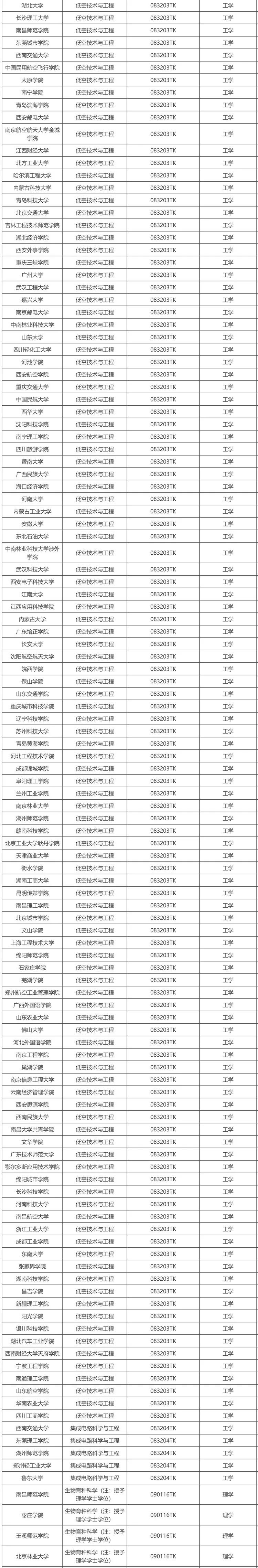 拟新增863个!教育部2025年拟新增本科专业名单公示!