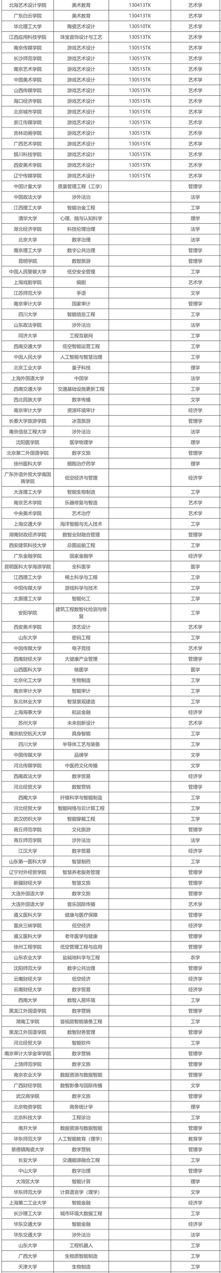 拟新增863个!教育部2025年拟新增本科专业名单公示!